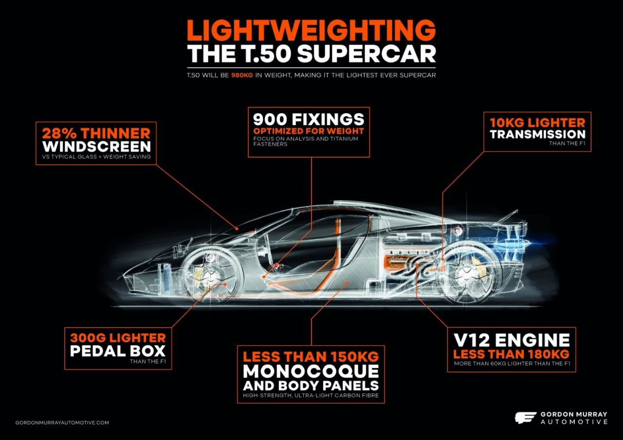 GMA T50S Track Speed Hypercar