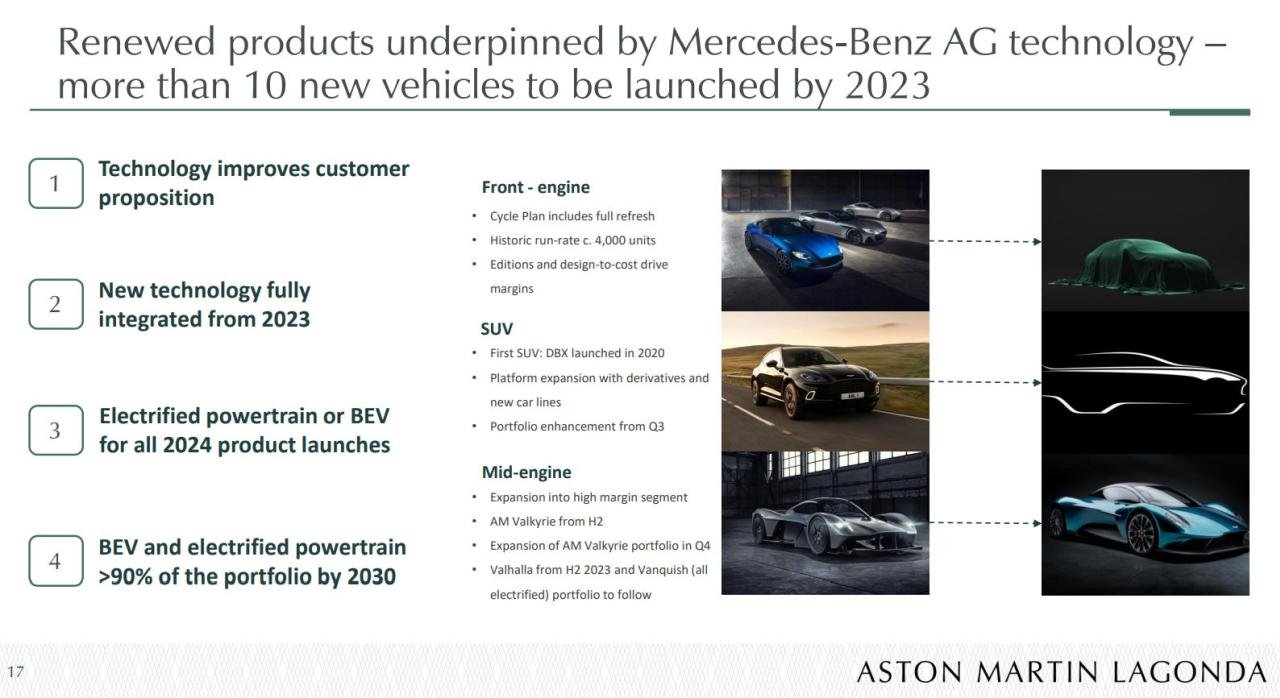 Aston Martin production-plan 2023