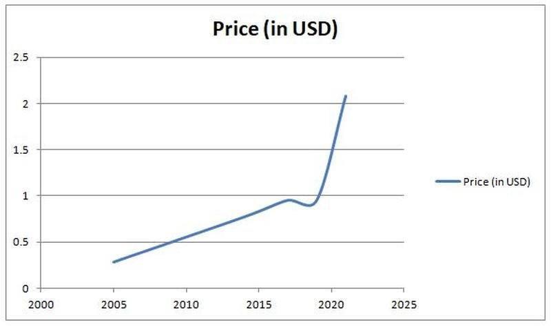 Bugatti EB110 GT price graph