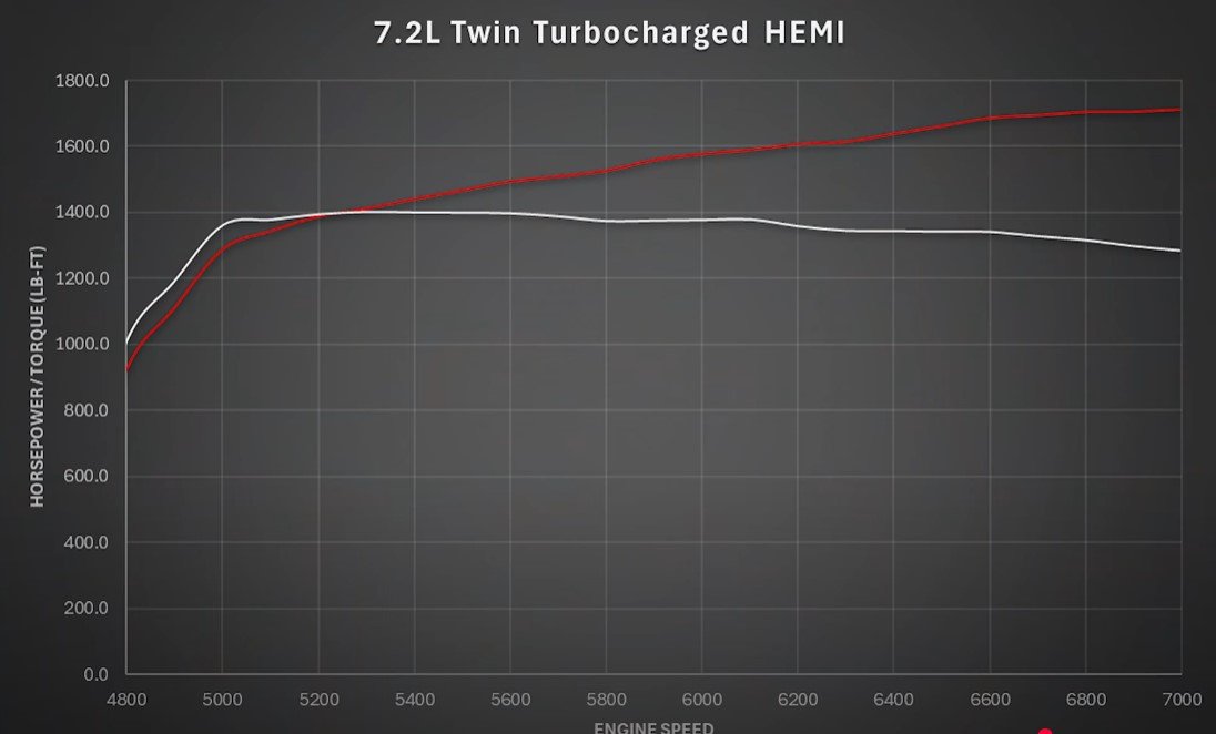 Dodge Demon 1700 engine dyno results